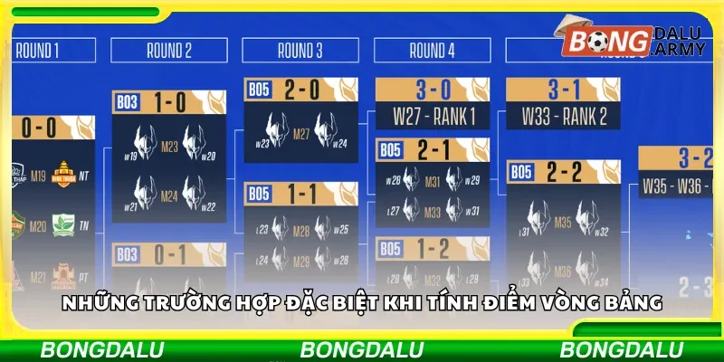 Những trường hợp đặc biệt khi tính điểm vòng bảng
